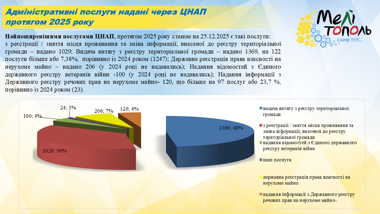 Звіт про роботу ЦНАП м. Мелітополя за 2025 рік